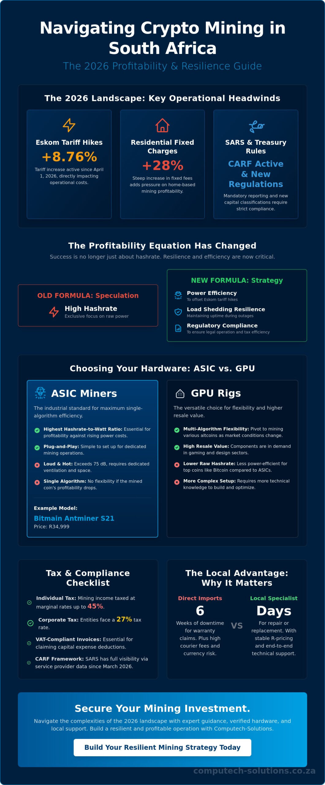 Crypto Mining Hardware for Sale South Africa: The 2026 Investor’s Guide