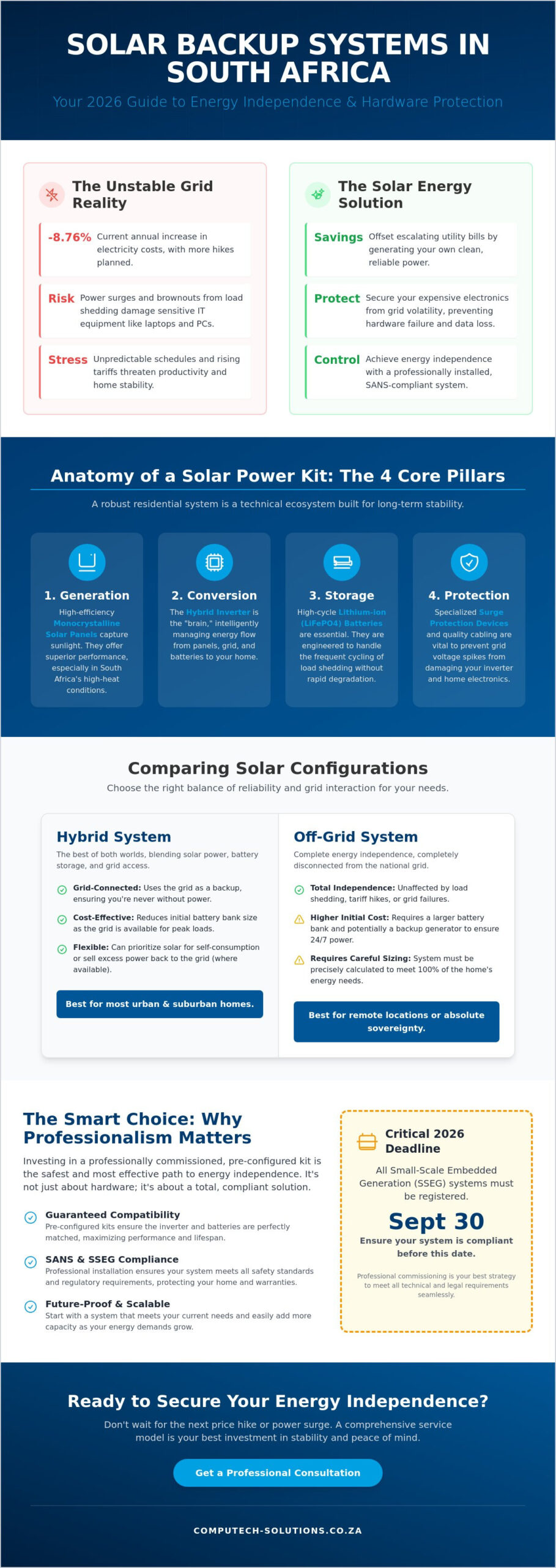 Solar Backup System for Home South Africa: The 2026 Energy Independence Guide
