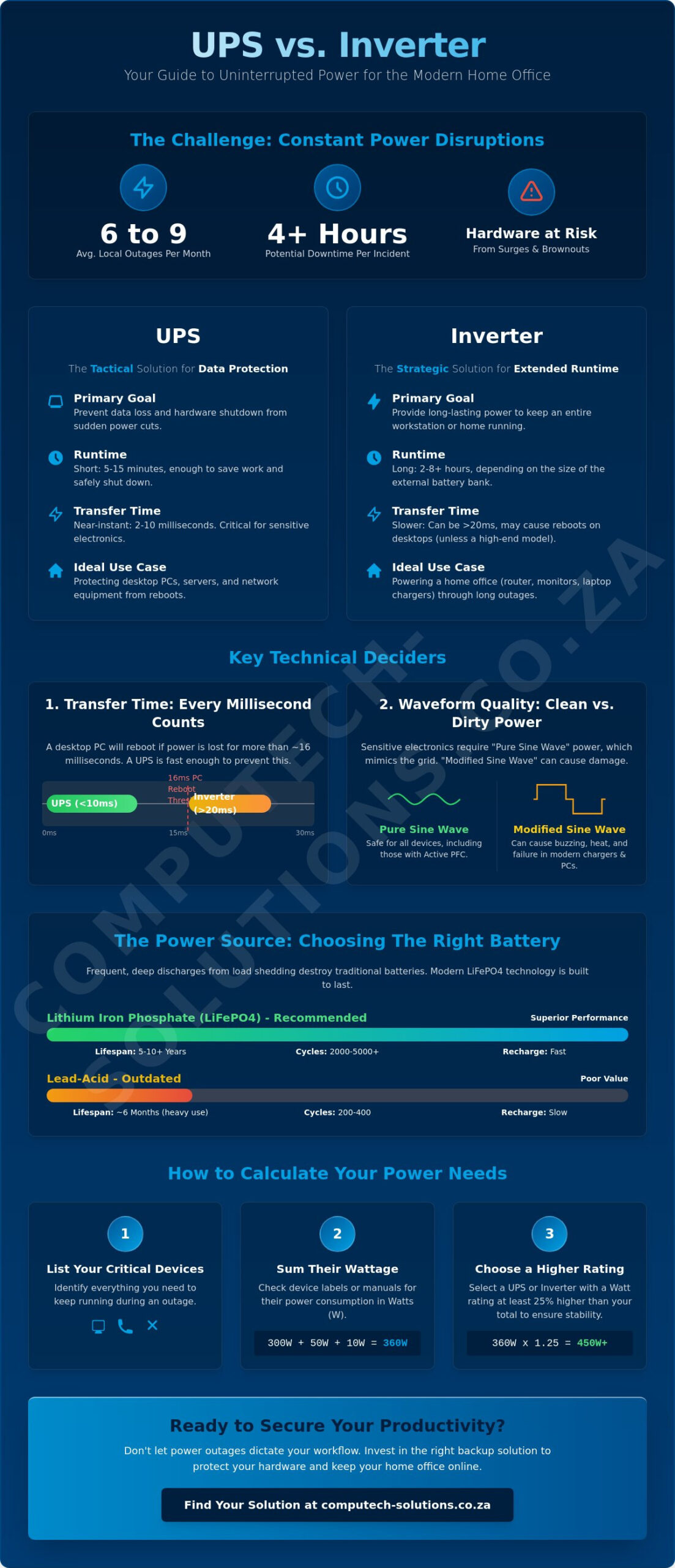 UPS vs Inverter for Load Shedding: How to Choose the Right Backup in 2026