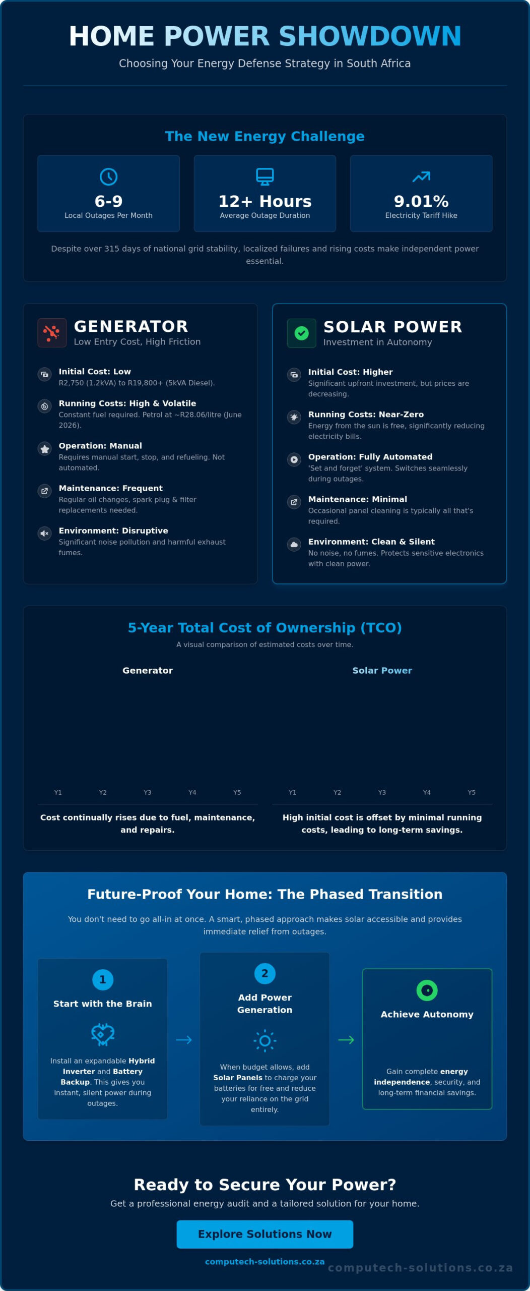 Solar Power for Home vs Generator in South Africa The 2026 Comparison Guide - Infographic - Computech-Solutions Solar Power for Home vs Generator in South Africa: The 2026 Comparison Guide