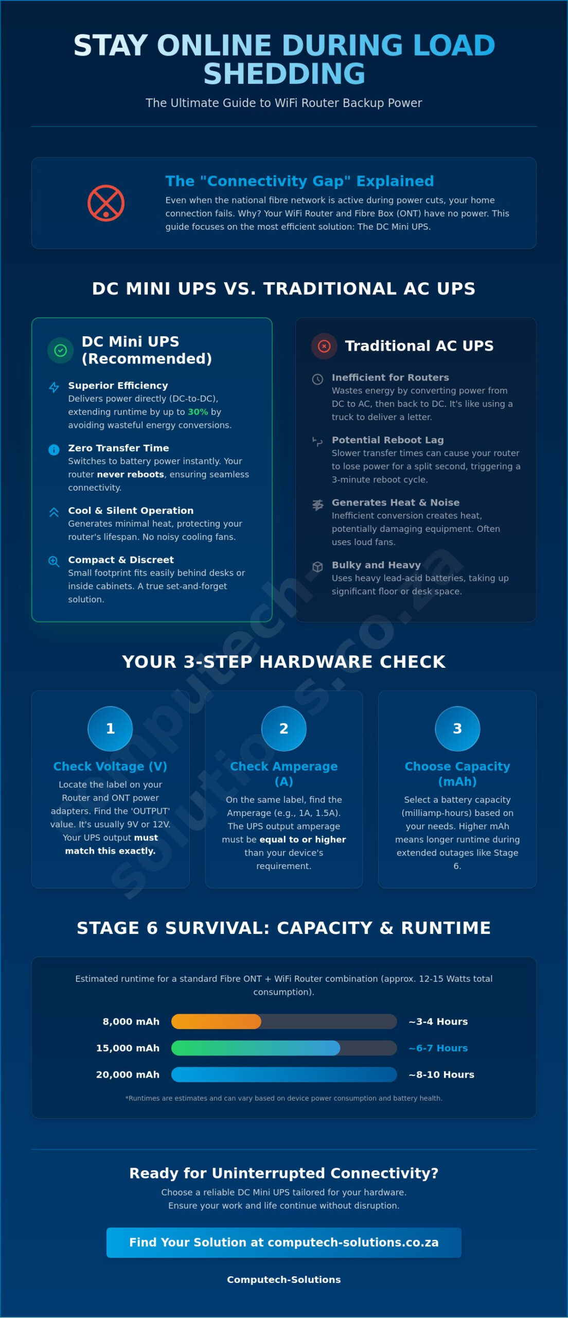 Best Backup Power for WiFi Router During Load Shedding A 2026 South African Guide - Infographic - Computech-Solutions Best Backup Power for WiFi Router During Load Shedding: A 2026 South African Guide