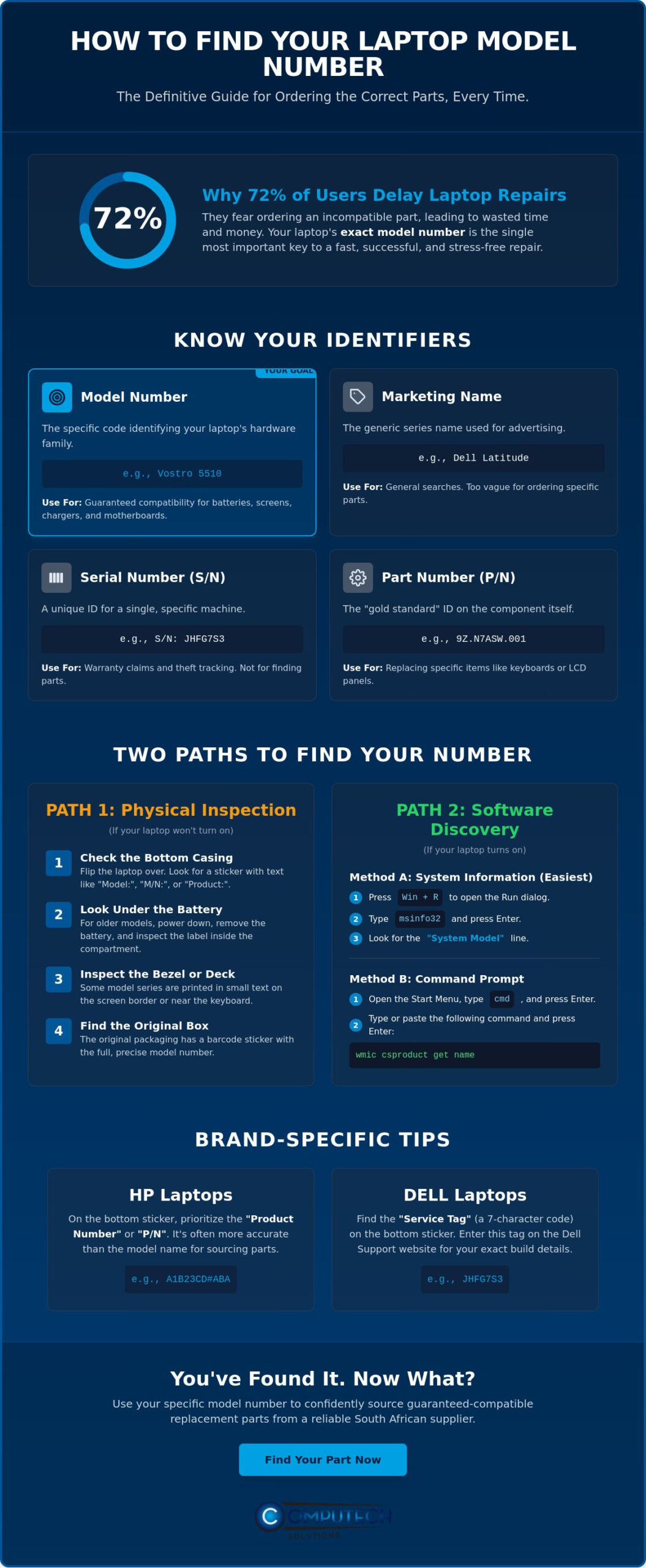 How to Find Your Laptop Model Number for Parts A Complete 2026 Guide - Infographic - Computech-Solutions How to Find Your Laptop Model Number for Parts: A Complete 2026 Guide