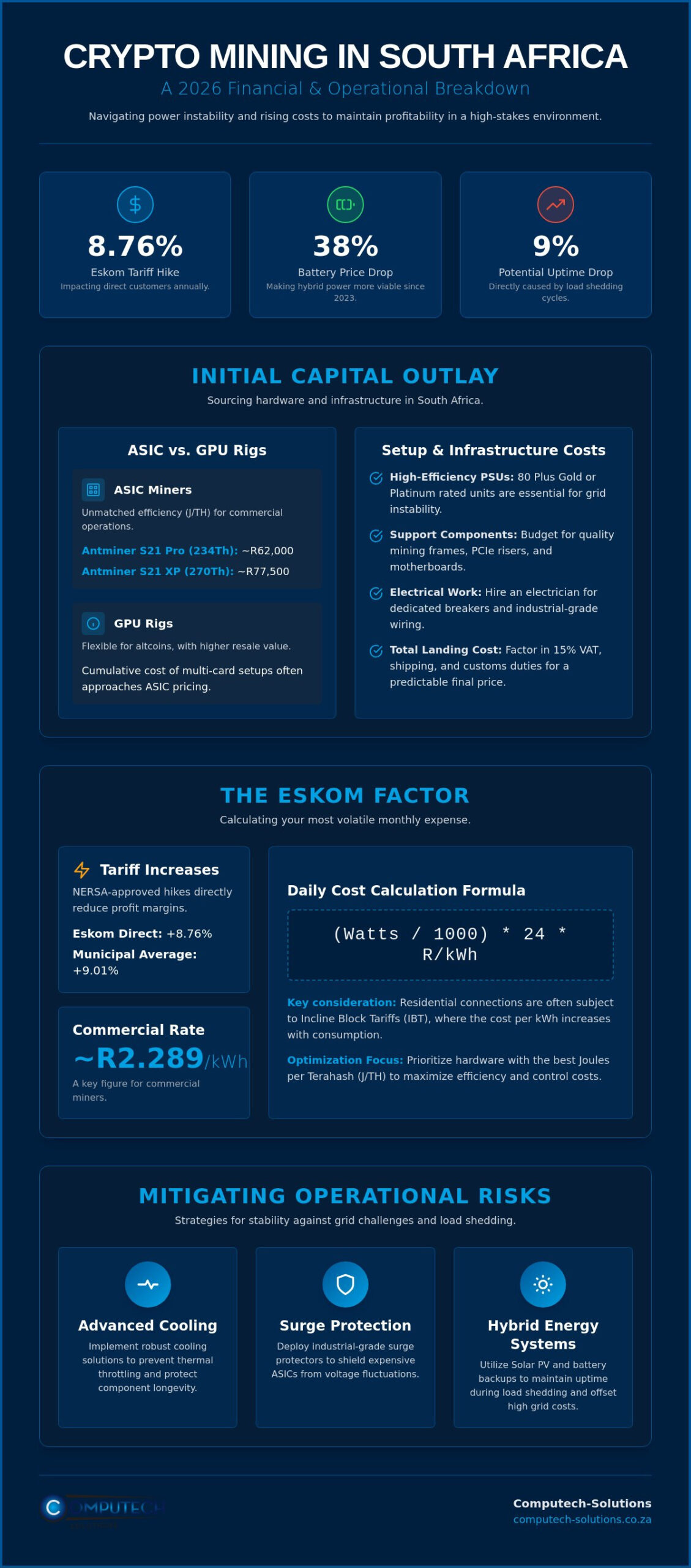 The Real Cost of Running a Crypto Mining Rig in South Africa: 2026 Guide