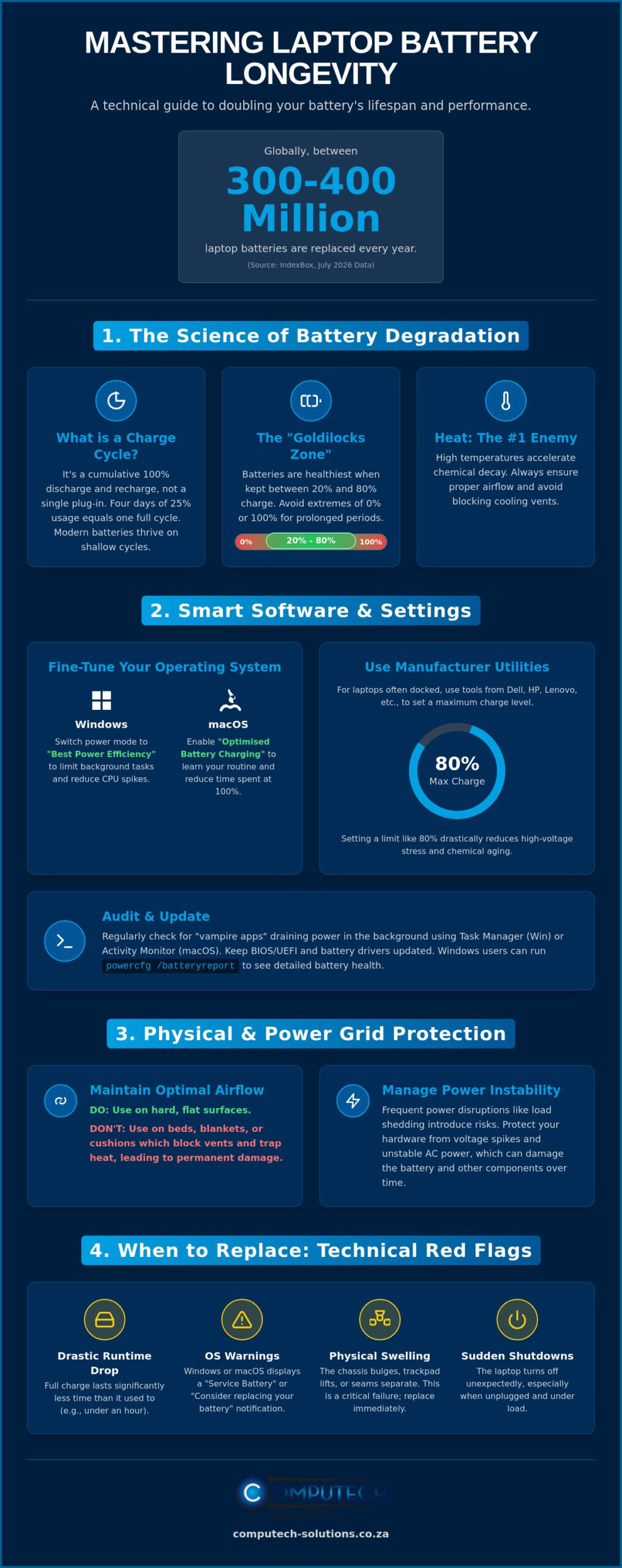 The Definitive Guide to Laptop Battery Care Best Practices for 2026 - Infographic - Computech-Solutions The Definitive Guide to Laptop Battery Care: Best Practices for 2026