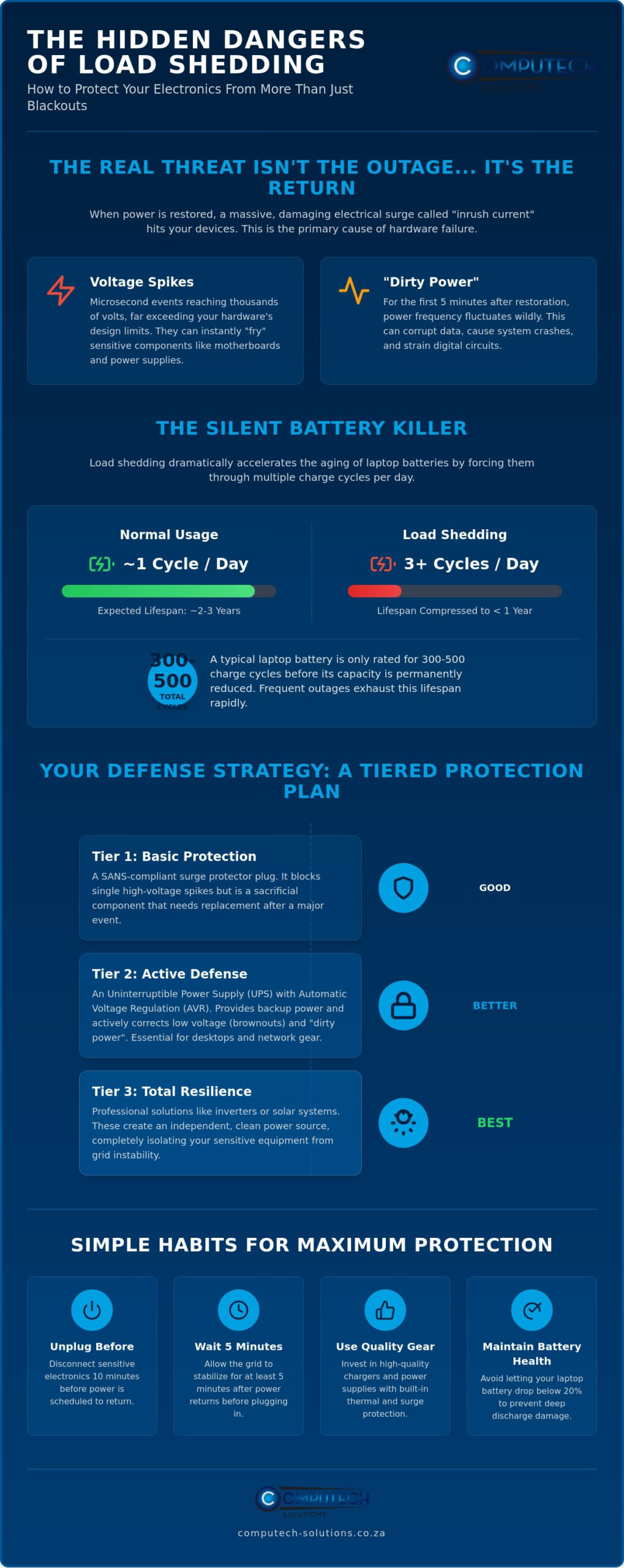 The Impact of Load Shedding on Electronics A 2026 Protection Guide - Infographic - Computech-Solutions The Impact of Load Shedding on Electronics: A 2026 Protection Guide