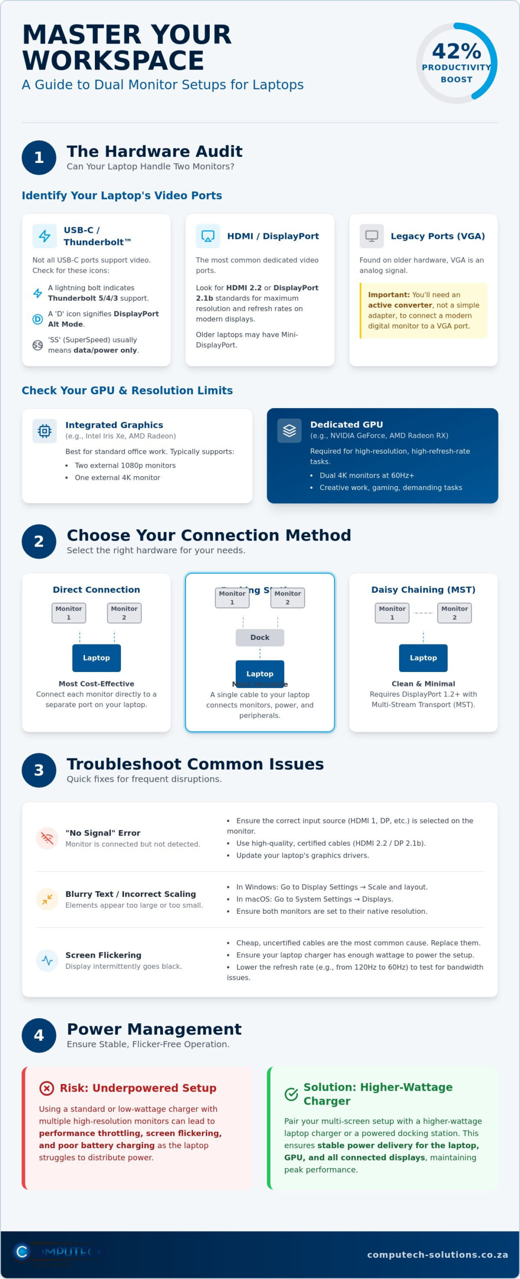 Infographic titled 'Master Your Workspace: A Guide to Dual Monitor Setups for Laptops' with sections on hardware audits, connection methods, troubleshooting, and power management (brand: 42% productivity boost).