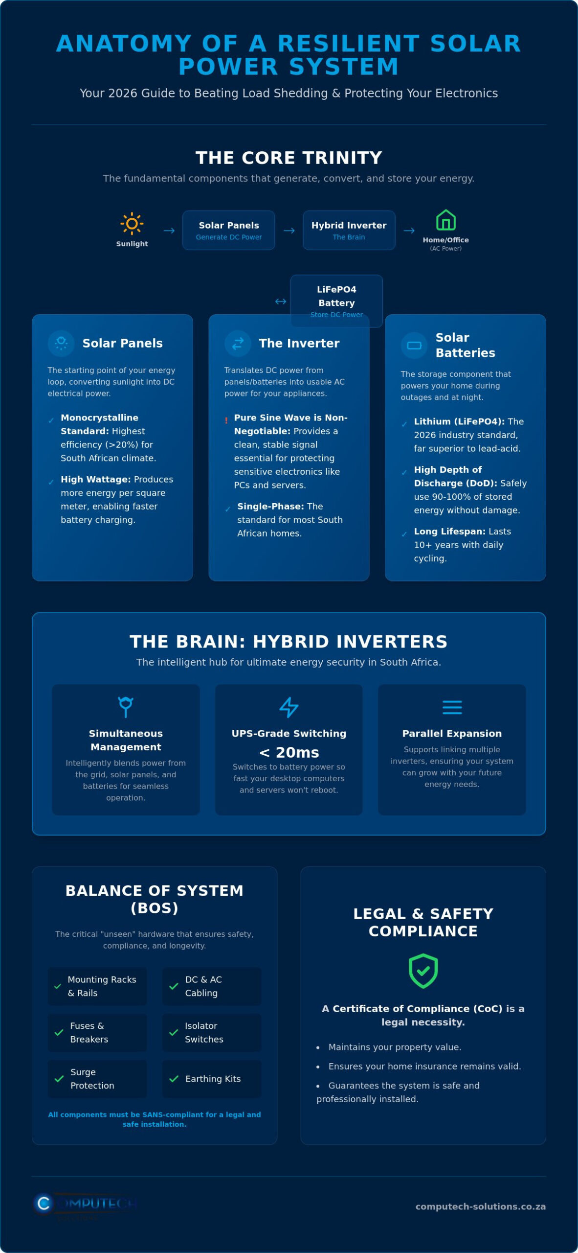 Infographic explaining a resilient solar power system, showing solar panels, inverter, lithium battery, and home grid flow.