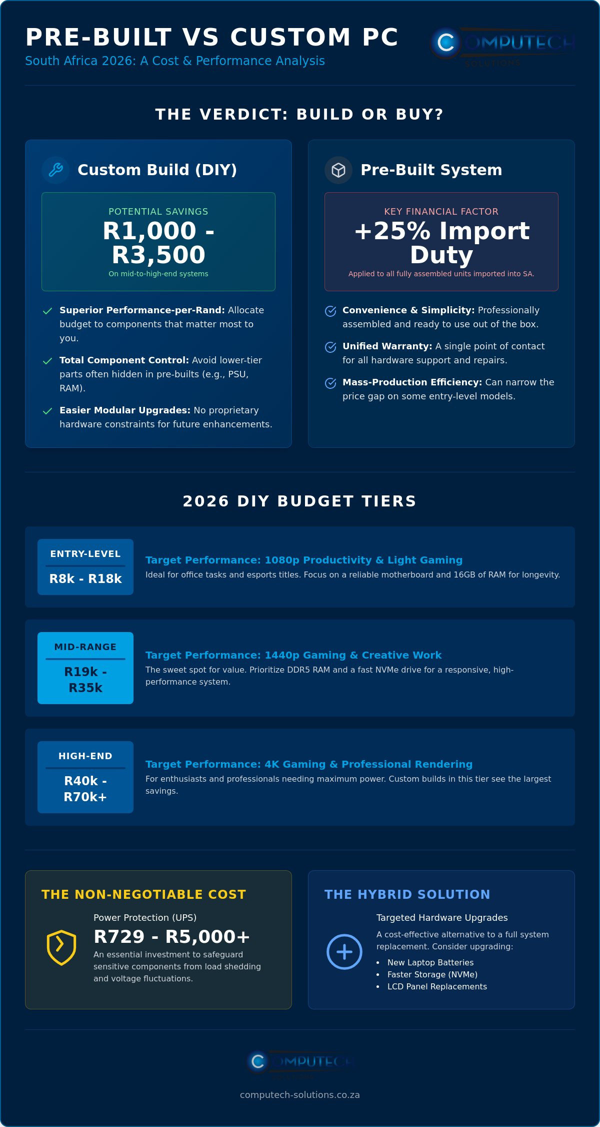 Is It Cheaper to Build Your Own PC in South Africa in 2026 - Infographic - Computech-Solutions Is It Cheaper to Build Your Own PC in South Africa in 2026?