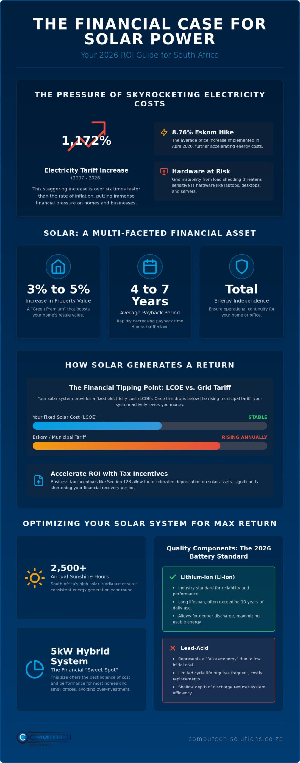 ROI on Solar Panel Installation in South Africa 2026 Investment Guide - Infographic - Computech-Solutions ROI on Solar Panel Installation in South Africa: 2026 Investment Guide