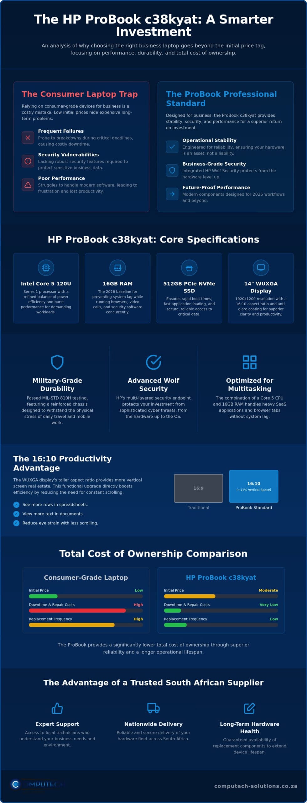 HP ProBook 4 G1iR c38kyat Buying Guide Business Performance in South Africa Infographic ComputechSolutions HP ProBook 4 G1iR (c38kyat) Buying Guide: Business Performance in South Africa