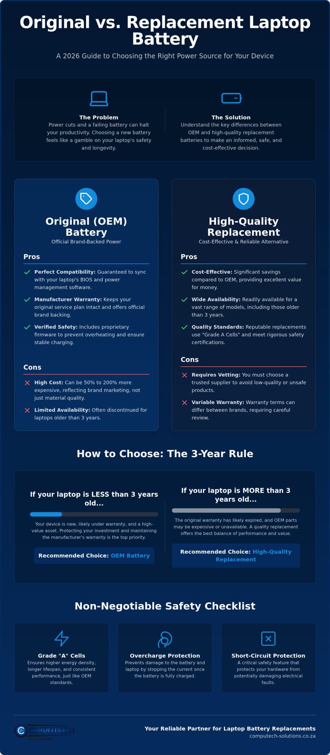 Original vs Replacement Laptop Battery The Comprehensive 2026 Buyers Guide Infographic ComputechSolutions Original vs Replacement Laptop Battery: The Comprehensive 2026 Buyer's Guide