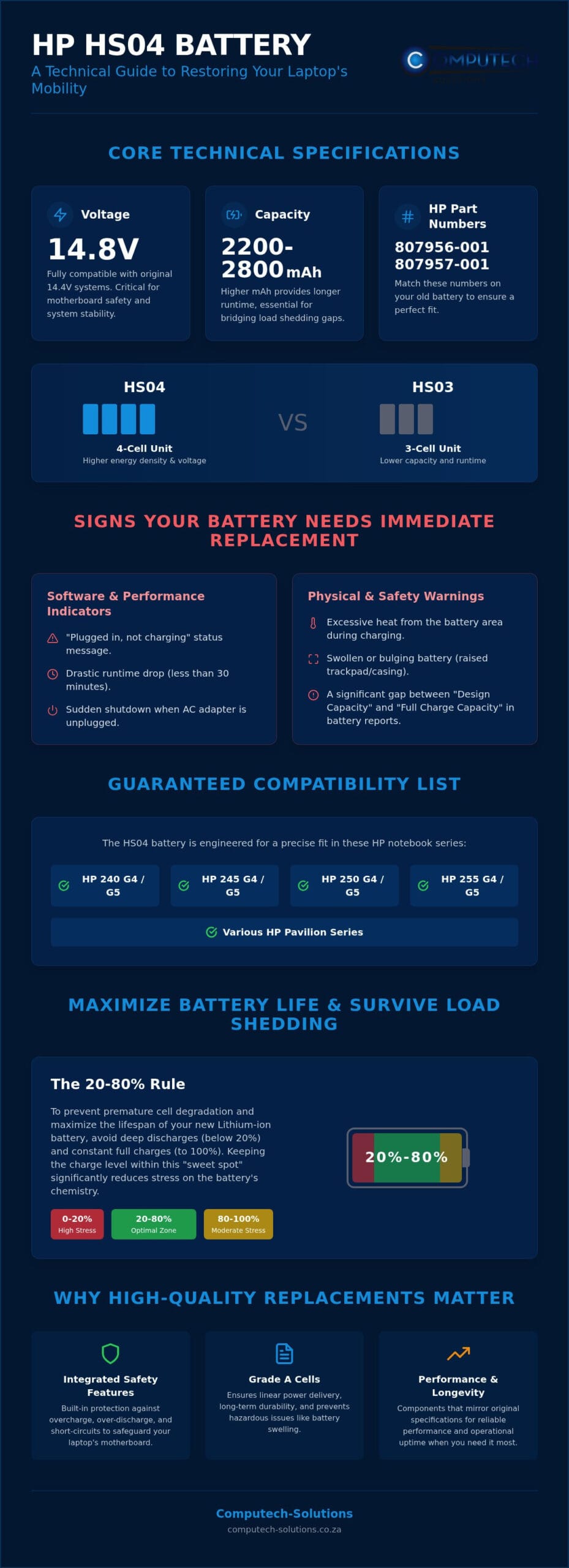 HP HS04 Battery Guide HighPerformance Replacements Infographic ComputechSolutions HP HS04 Battery Guide: High-Performance Replacements