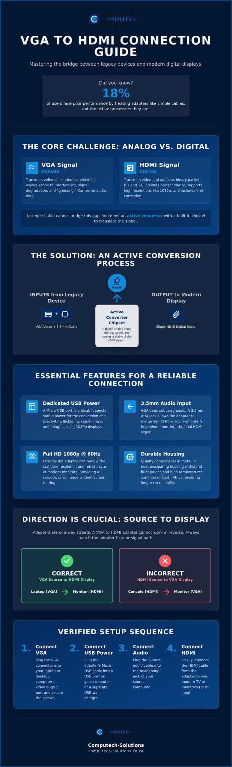 Ultimate VGA to HDMI Adapter Guide 2026 Infographic ComputechSolutions Ultimate VGA to HDMI Adapter Guide (2026)
