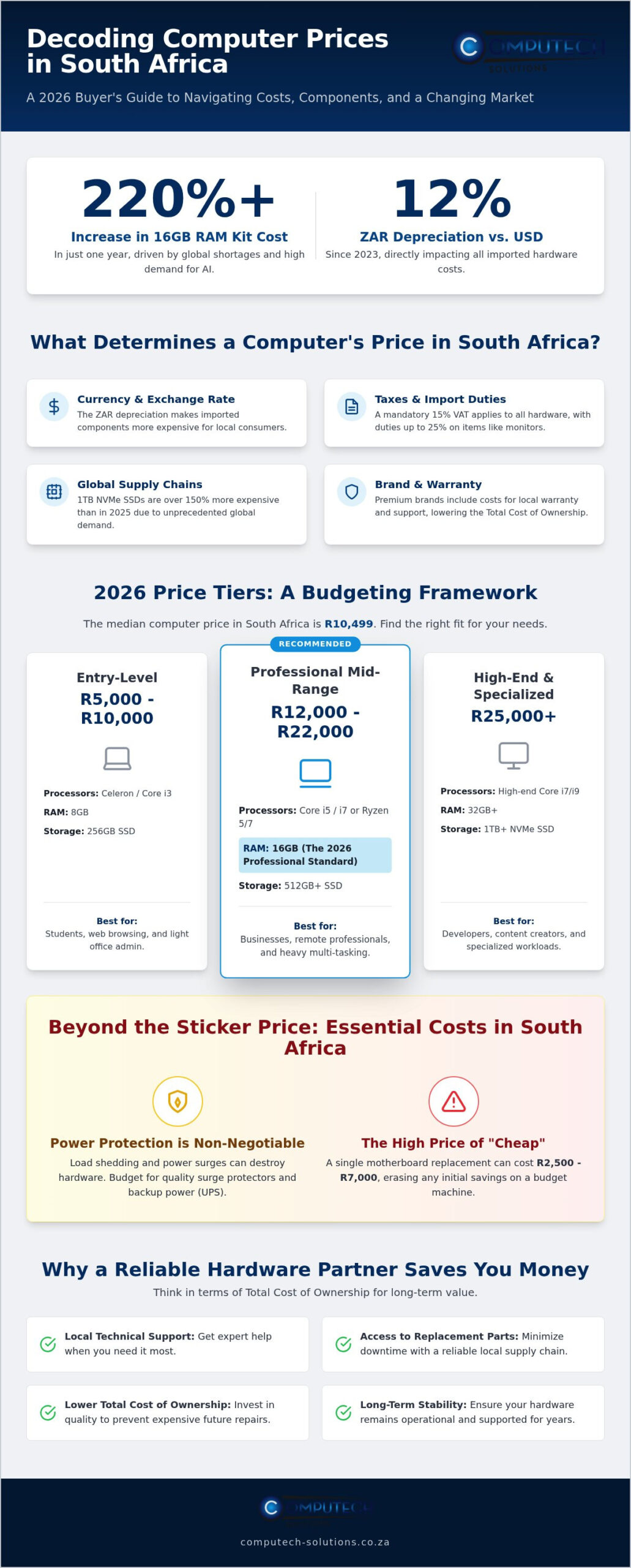 Understanding Computer Prices in South Africa 2026 Buyers Guide Infographic ComputechSolutions Understanding Computer Prices in South Africa: 2026 Buyer’s Guide