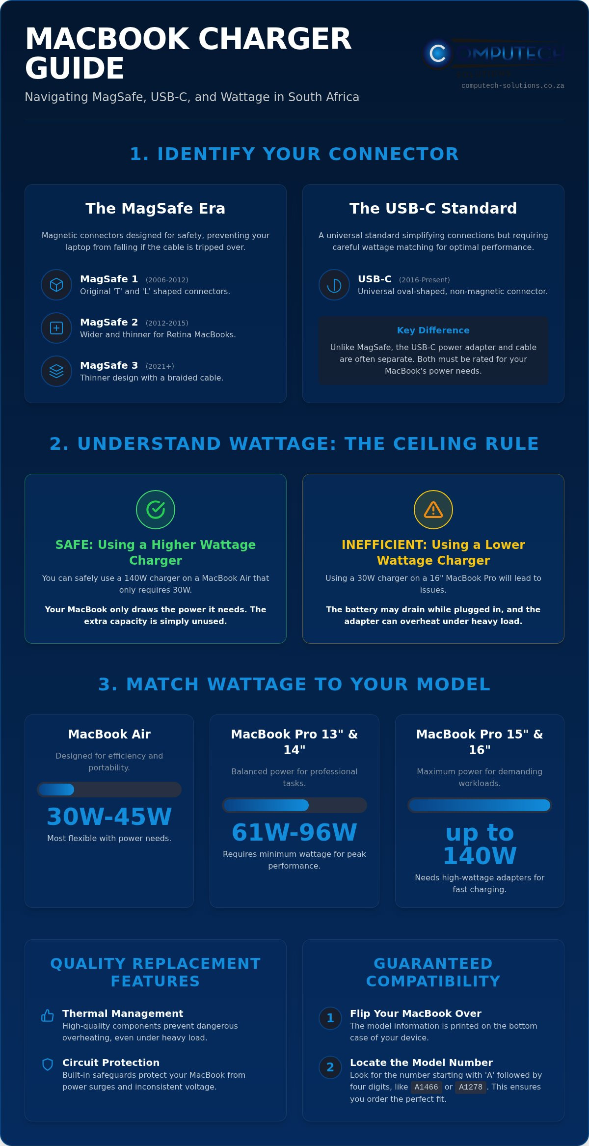 Choosing the Right MacBook Charger in South Africa The 2026 Buyers Guide Infographic ComputechSolutions Choosing the Right MacBook Charger in South Africa: The 2026 Buyer’s Guide