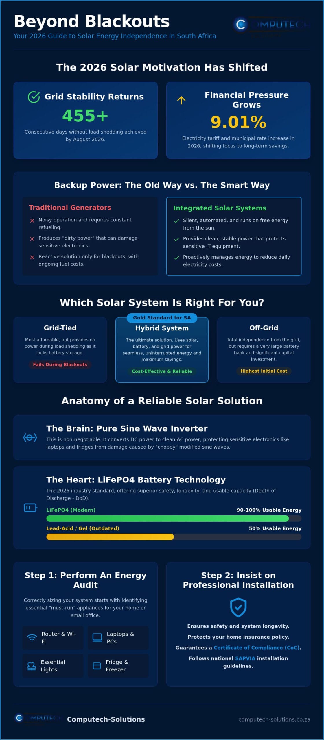Solar Power for South Africa Load Shedding: 2026 Guide