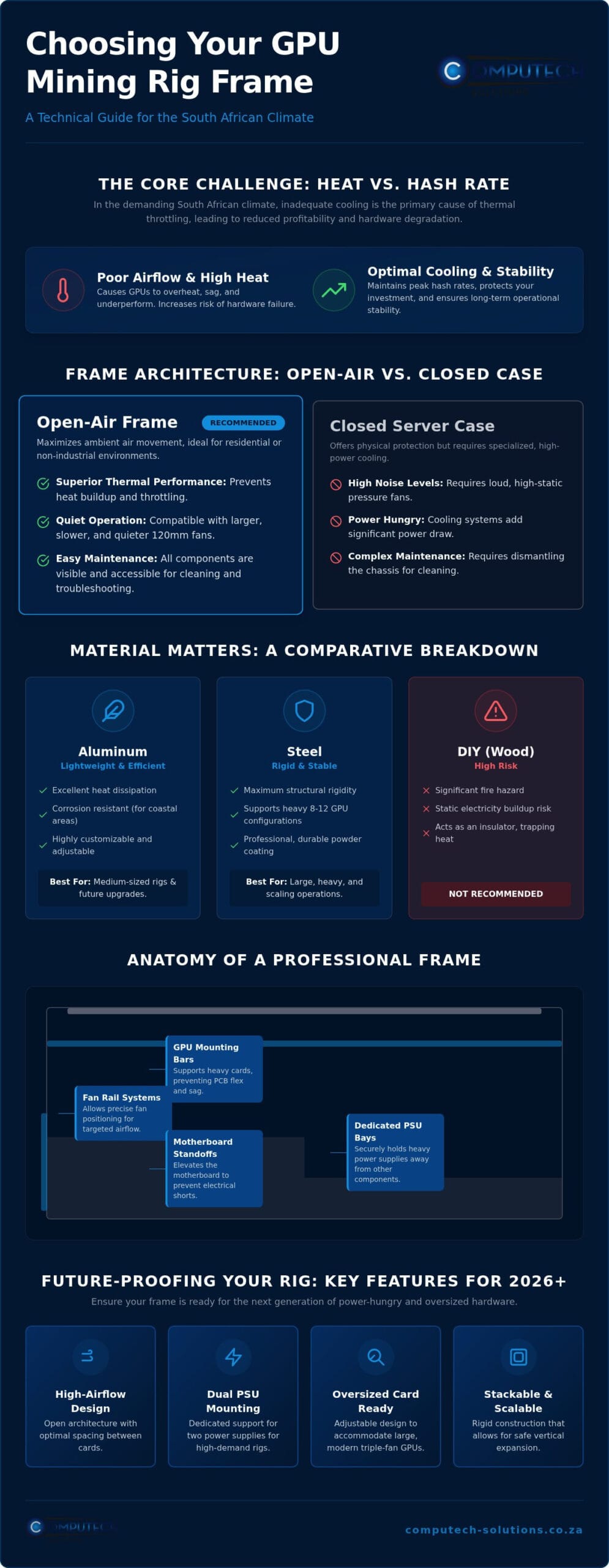 GPU Mining Rig Frames in South Africa The 2026 Hardware Guide Infographic ComputechSolutions GPU Mining Rig Frames in South Africa: The 2026 Hardware Guide