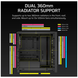 eb34c8d797f001203c6fbc9c1806a06e3f49f507webp ComputechSolutions Infographic showing a PC case interior with a dual 360mm radiator in front and color-coded fan mounting bars on the sides; legend indicates 120mm (yellow), 140mm (pink), 200mm (blue) and radiator (gray).
