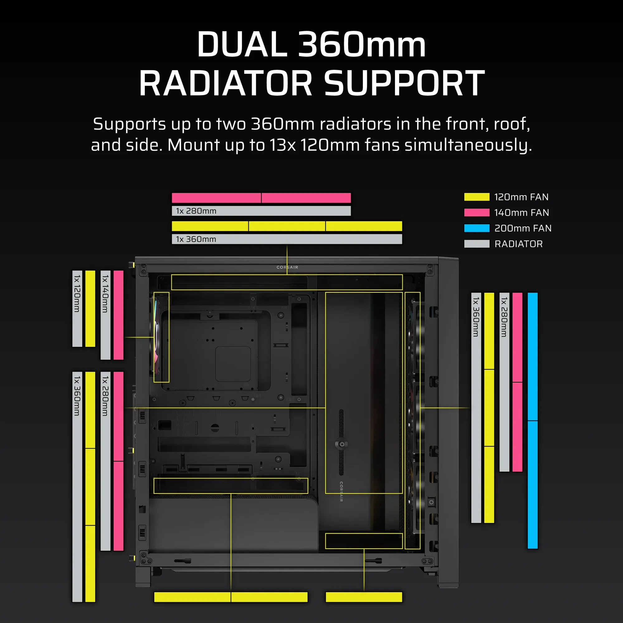 eb34c8d797f001203c6fbc9c1806a06e3f49f507webp ComputechSolutions Infographic showing a PC case interior with a dual 360mm radiator in front and color-coded fan mounting bars on the sides; legend indicates 120mm (yellow), 140mm (pink), 200mm (blue) and radiator (gray).