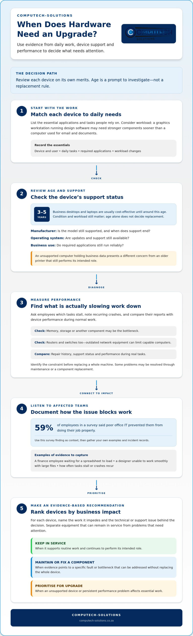 5 Ways to Decide Whether Work Hardware Needs Upgrading Infographic ComputechSolutions 5 Ways to Decide Whether Work Hardware Needs Upgrading